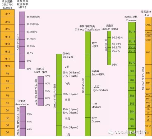 空氣過濾器的等級(jí)劃分
