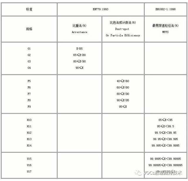 空氣過濾器規(guī)格中的G，F(xiàn)，H，U是等級(jí)的劃分么